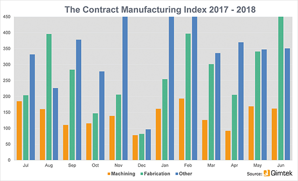 Subcontracting holds steady