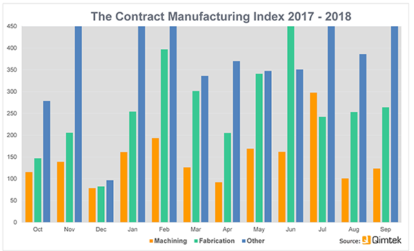 Subcontracting market holds steady