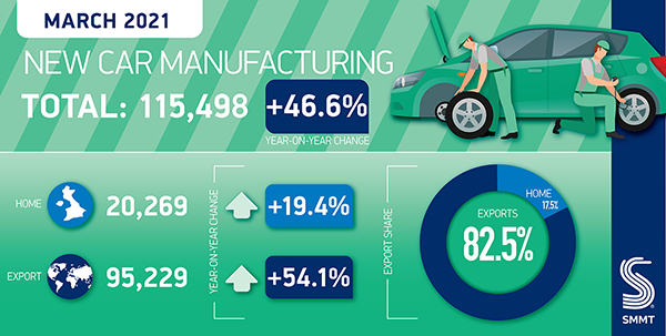 UK car production soars