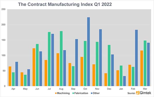 Slow but promising Q1 for subcontract sector