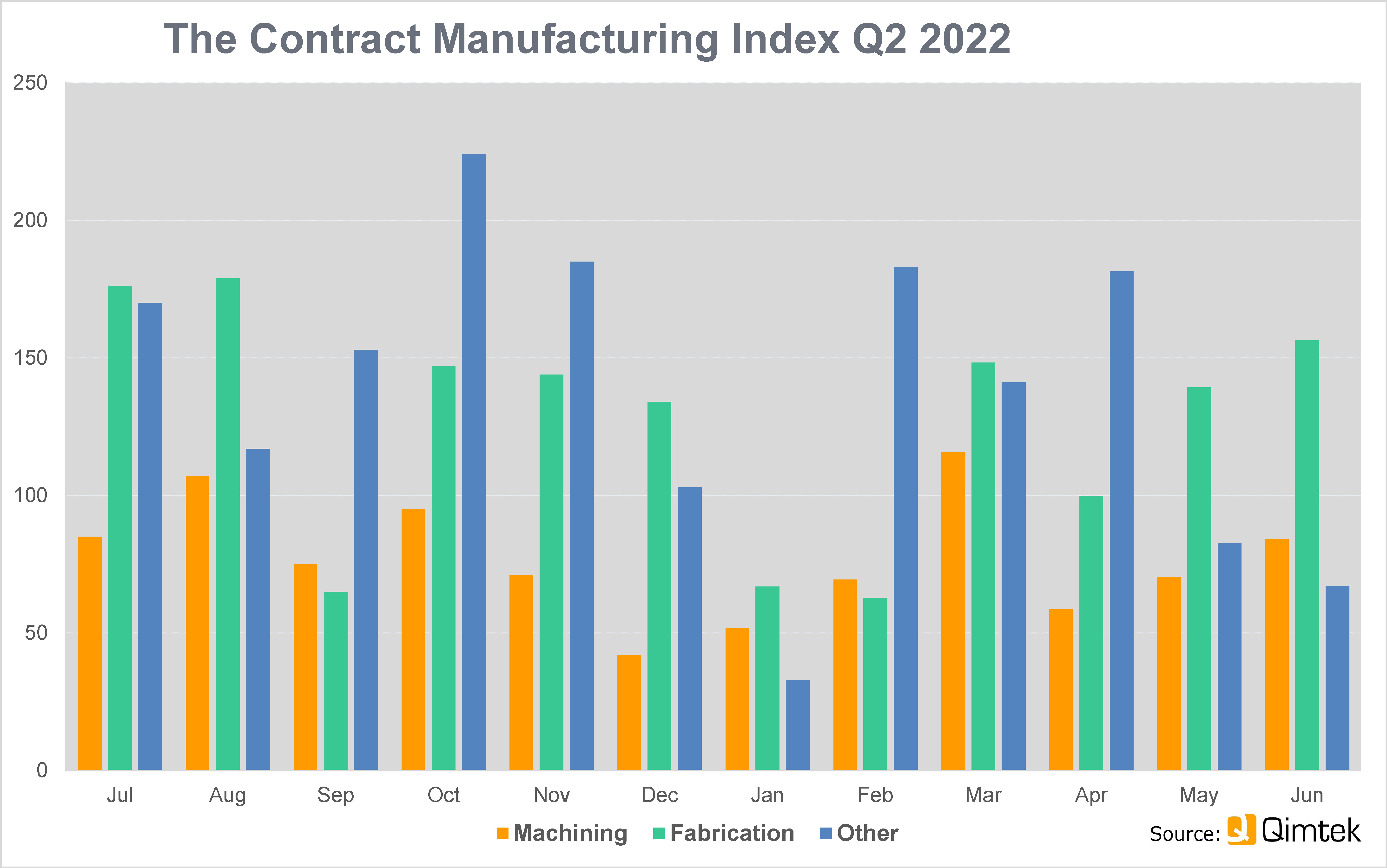Steady growth in subcontract sector