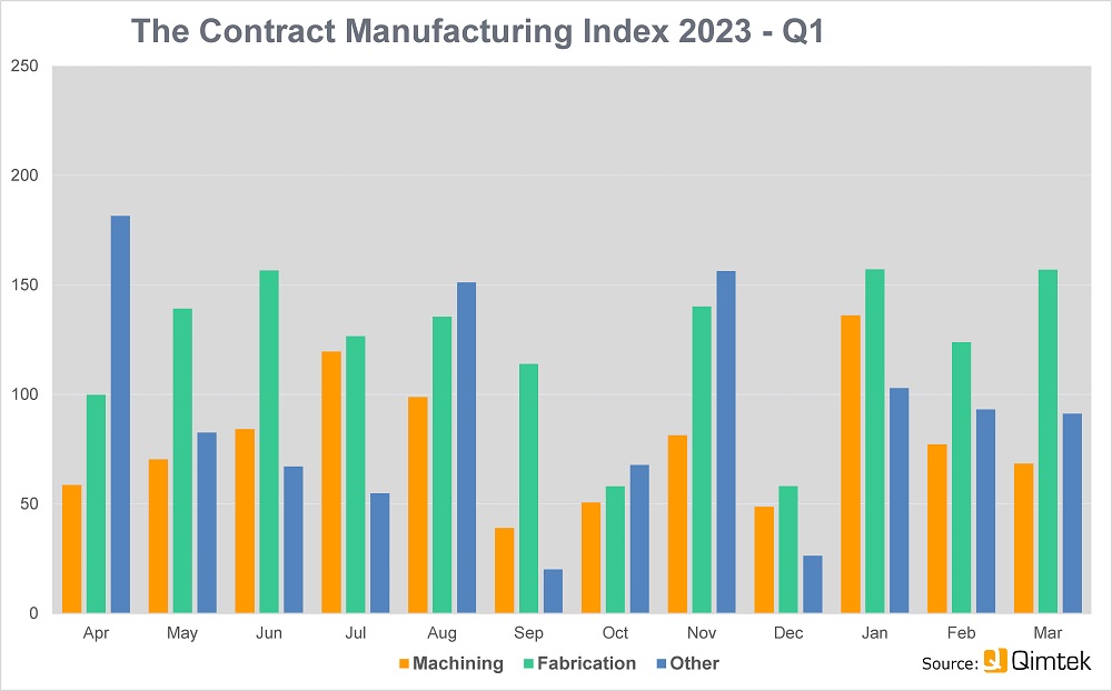 Subcontract market surges by 60%
