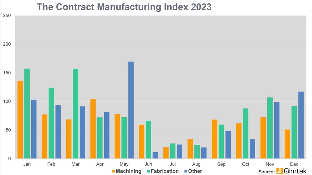 Subcontract market ends year on a high