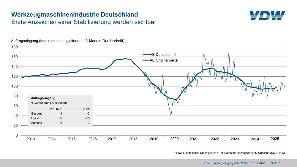 German machine tool industry reports leveling off
