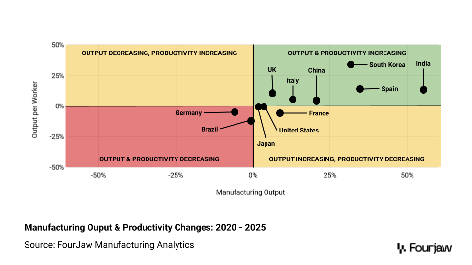 UK Manufacturers Outpace Peers