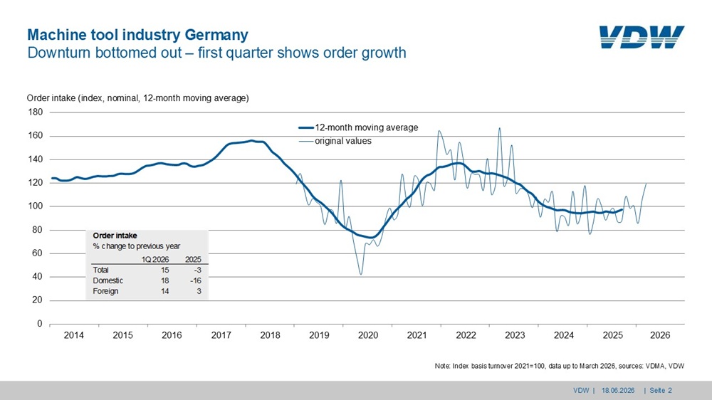 German machine tool orders see 15% rise in Q1