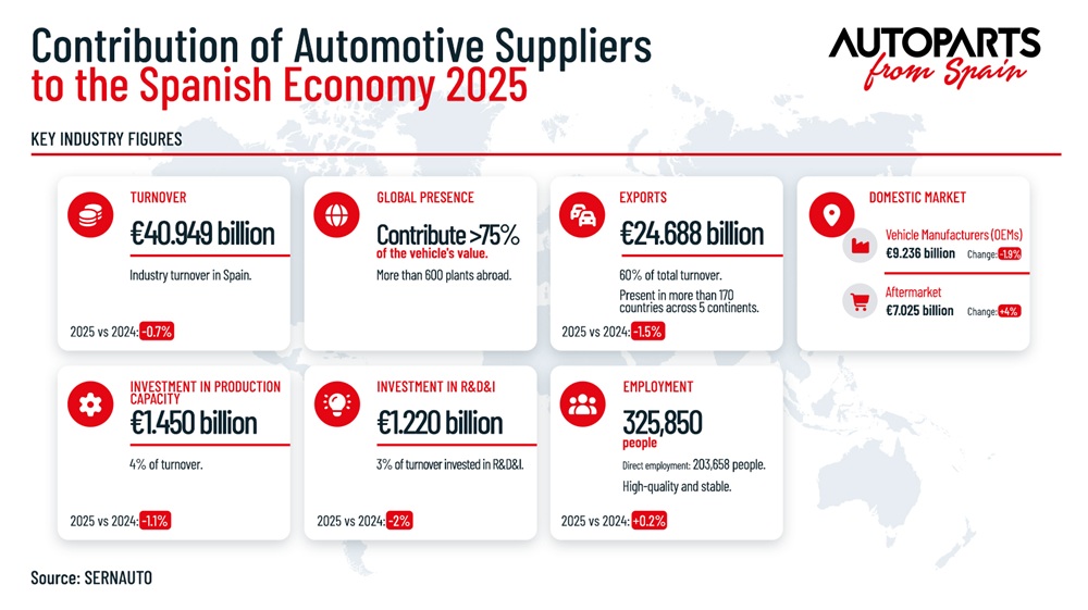 Spanish automotive suppliers generated €40.9bn in 2025